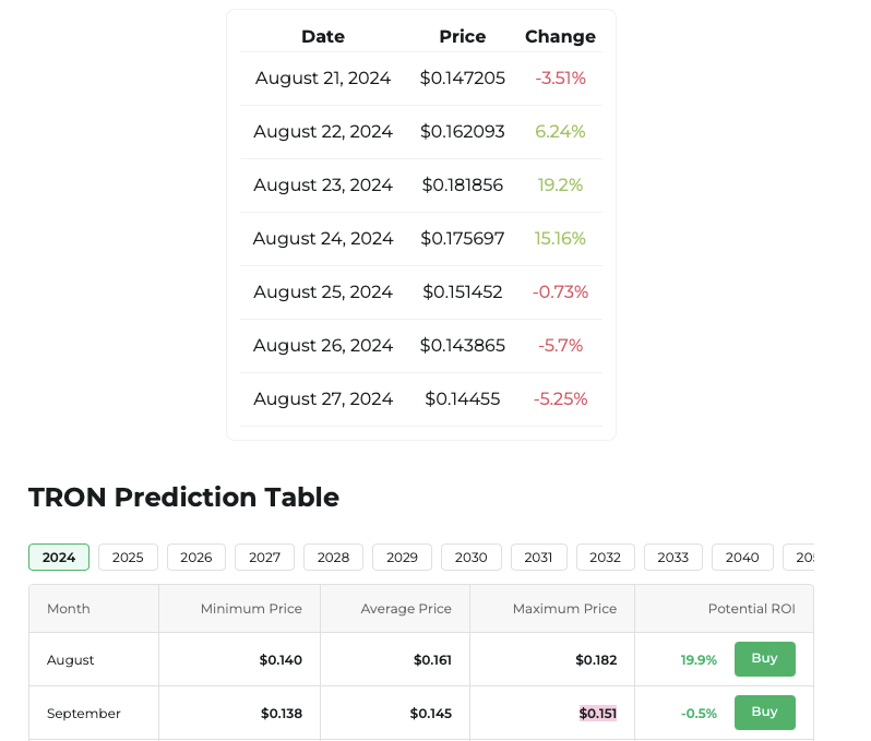 TRON (TRX) Price Prediction New High In September 2024?